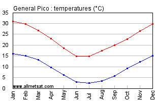 General Pico Argentina Annual Temperature Graph